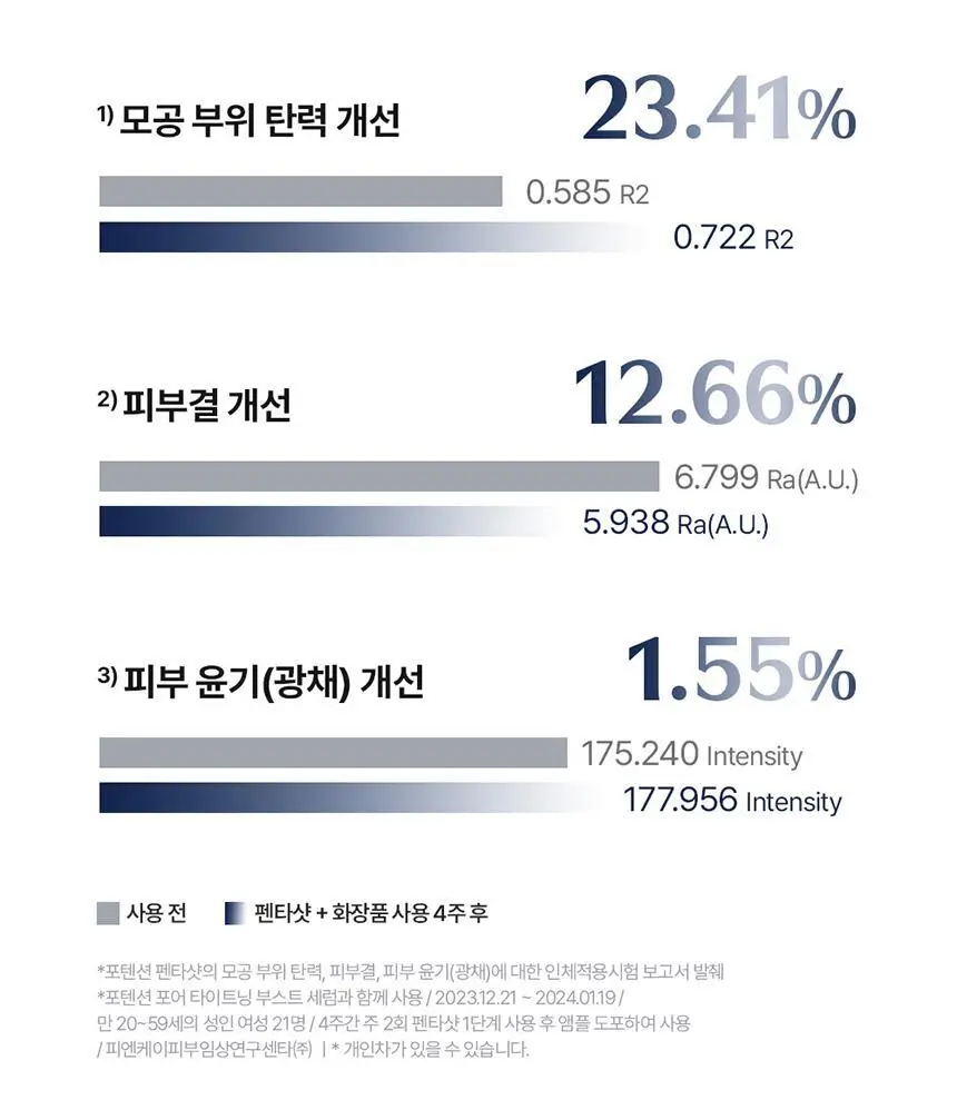 [7중모공케어] 셀로라바이 포텐션 펜타샷 상세페이지 34